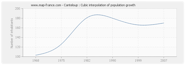 Canteloup : Cubic interpolation of population growth