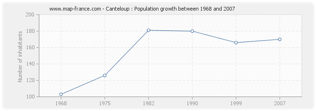 Population Canteloup