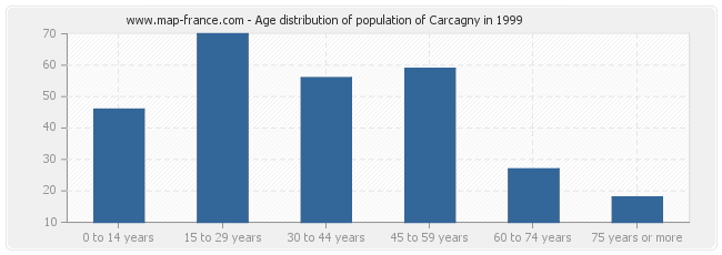 Age distribution of population of Carcagny in 1999