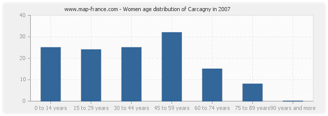 Women age distribution of Carcagny in 2007
