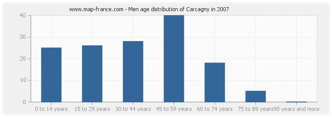 Men age distribution of Carcagny in 2007
