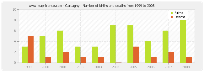 Carcagny : Number of births and deaths from 1999 to 2008