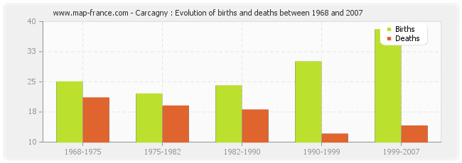 Carcagny : Evolution of births and deaths between 1968 and 2007