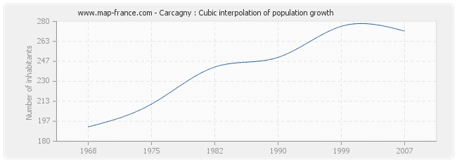 Carcagny : Cubic interpolation of population growth