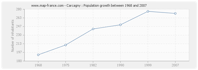Population Carcagny