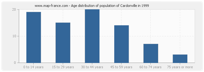 Age distribution of population of Cardonville in 1999