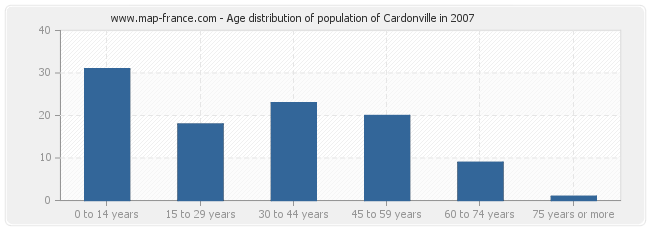 Age distribution of population of Cardonville in 2007