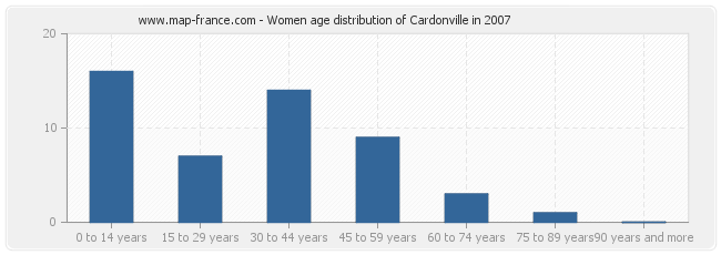 Women age distribution of Cardonville in 2007