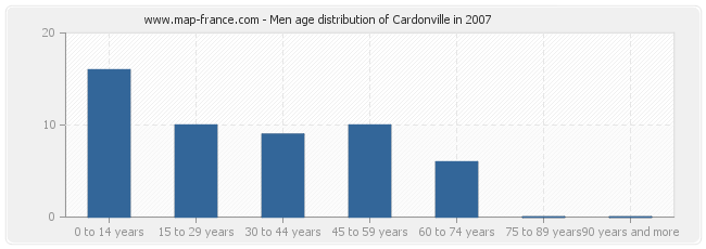 Men age distribution of Cardonville in 2007