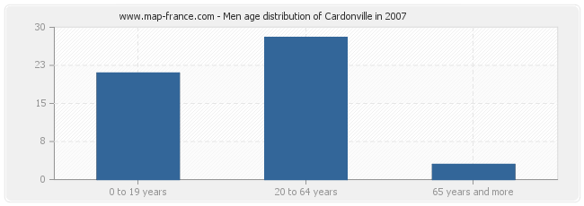 Men age distribution of Cardonville in 2007