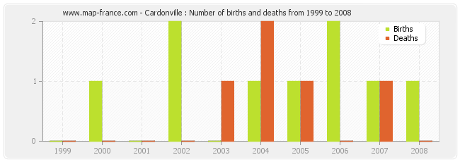 Cardonville : Number of births and deaths from 1999 to 2008