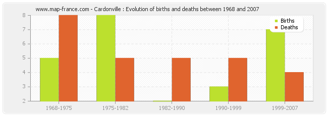 Cardonville : Evolution of births and deaths between 1968 and 2007