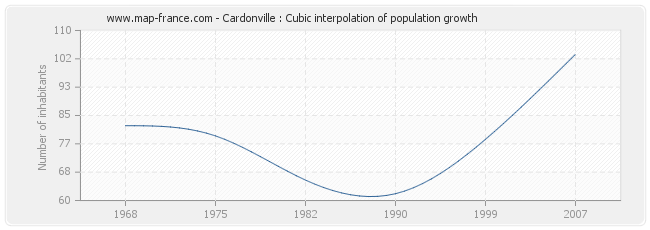 Cardonville : Cubic interpolation of population growth