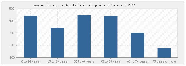 Age distribution of population of Carpiquet in 2007