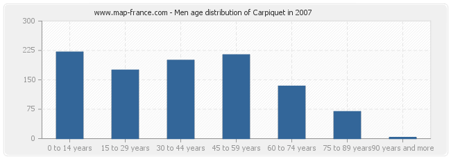 Men age distribution of Carpiquet in 2007