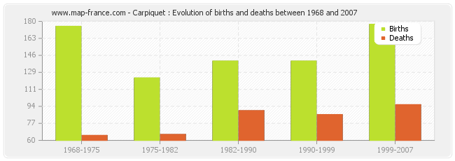 Carpiquet : Evolution of births and deaths between 1968 and 2007