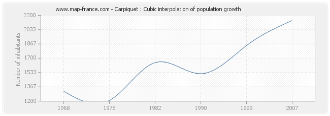 Carpiquet : Cubic interpolation of population growth