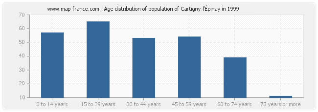 Age distribution of population of Cartigny-l'Épinay in 1999