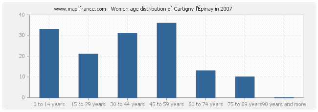 Women age distribution of Cartigny-l'Épinay in 2007