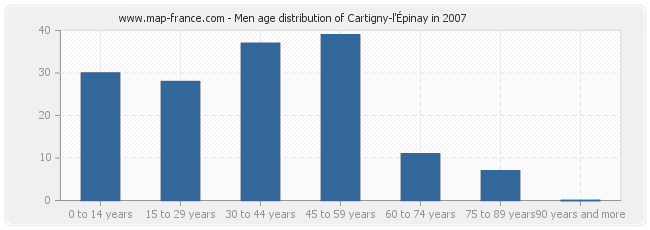 Men age distribution of Cartigny-l'Épinay in 2007