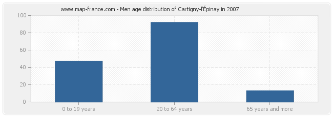 Men age distribution of Cartigny-l'Épinay in 2007