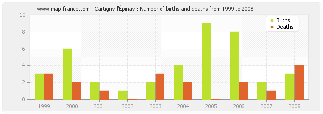 Cartigny-l'Épinay : Number of births and deaths from 1999 to 2008
