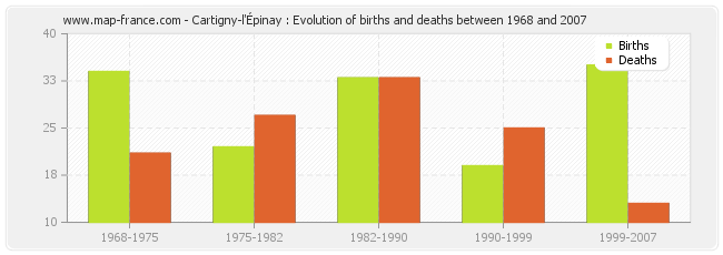 Cartigny-l'Épinay : Evolution of births and deaths between 1968 and 2007