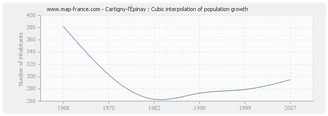 Cartigny-l'Épinay : Cubic interpolation of population growth