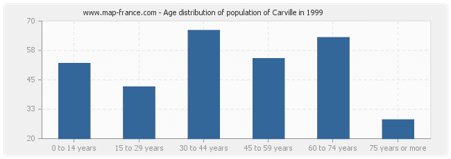 Age distribution of population of Carville in 1999