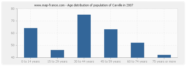 Age distribution of population of Carville in 2007