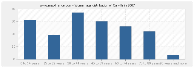 Women age distribution of Carville in 2007