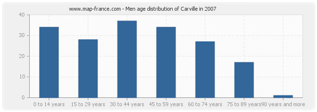 Men age distribution of Carville in 2007