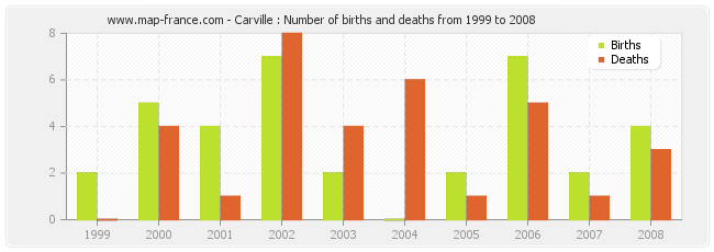 Carville : Number of births and deaths from 1999 to 2008