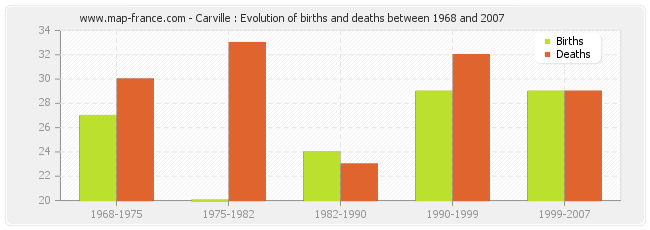 Carville : Evolution of births and deaths between 1968 and 2007
