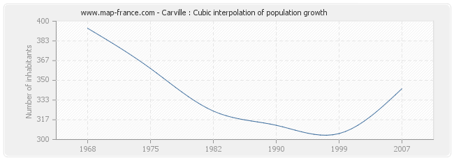 Carville : Cubic interpolation of population growth