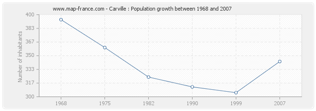 Population Carville