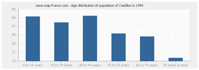 Age distribution of population of Castillon in 1999