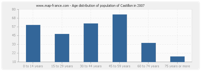 Age distribution of population of Castillon in 2007