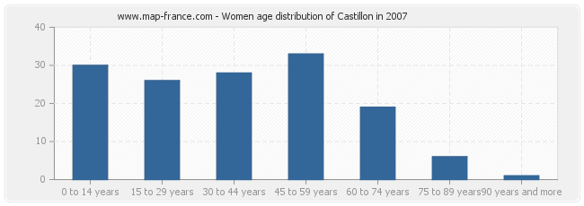 Women age distribution of Castillon in 2007