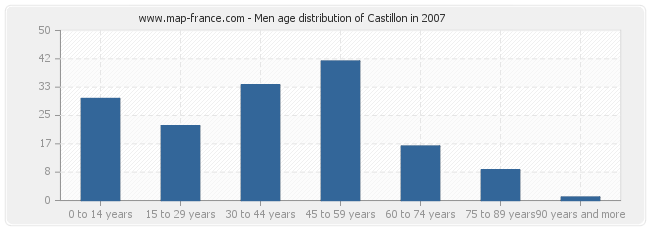 Men age distribution of Castillon in 2007
