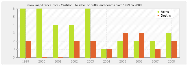 Castillon : Number of births and deaths from 1999 to 2008