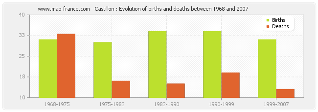 Castillon : Evolution of births and deaths between 1968 and 2007