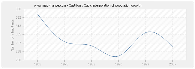 Castillon : Cubic interpolation of population growth