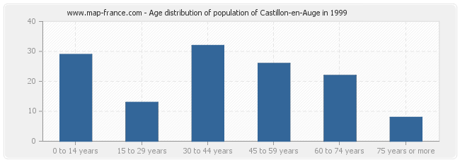 Age distribution of population of Castillon-en-Auge in 1999