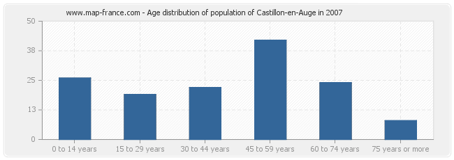 Age distribution of population of Castillon-en-Auge in 2007