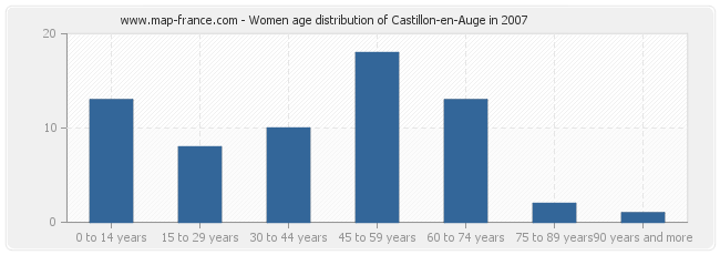 Women age distribution of Castillon-en-Auge in 2007