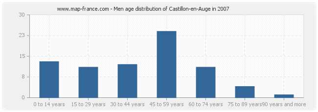 Men age distribution of Castillon-en-Auge in 2007