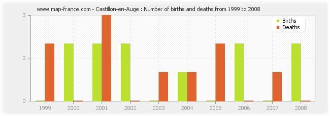 Castillon-en-Auge : Number of births and deaths from 1999 to 2008