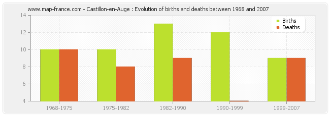 Castillon-en-Auge : Evolution of births and deaths between 1968 and 2007