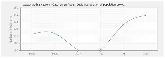Castillon-en-Auge : Cubic interpolation of population growth
